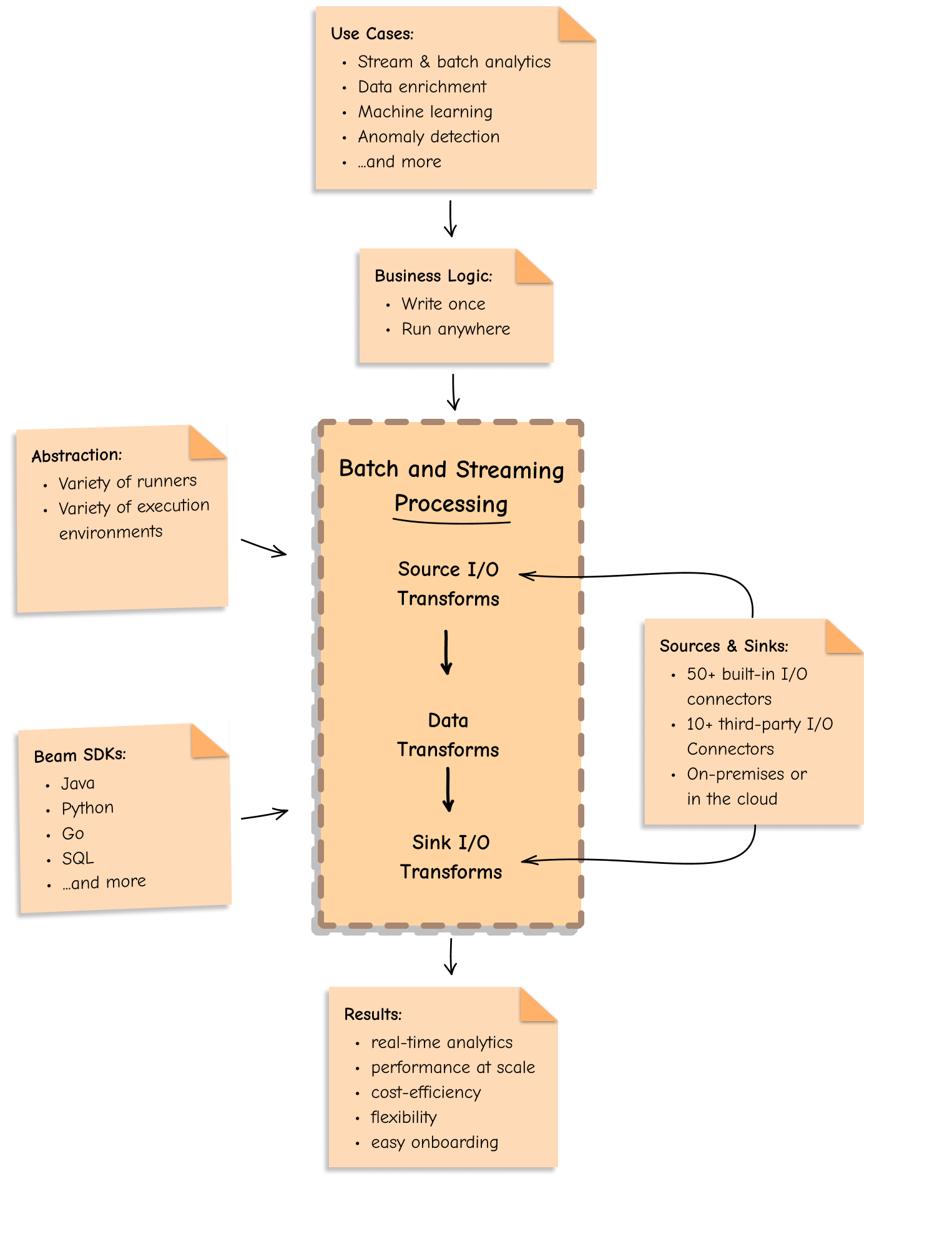 Batch and Stream Processing